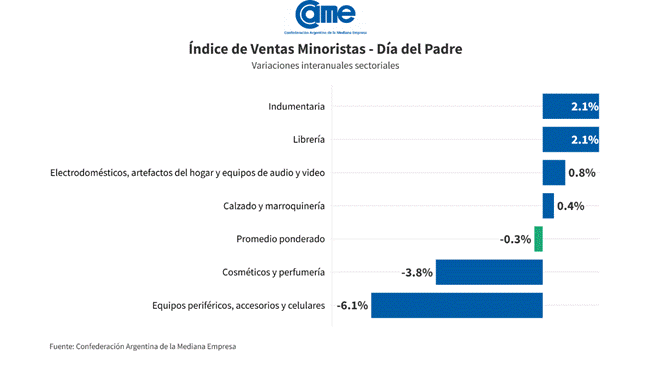 El índice de ventas minoristas por el Día del Padre 2026. 
