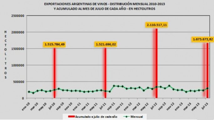 Exportaciones vinos julio 2013