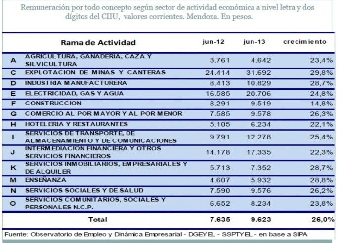 Salarios Mendoza por actividad