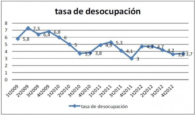 Tasa desocupación Mendoza
