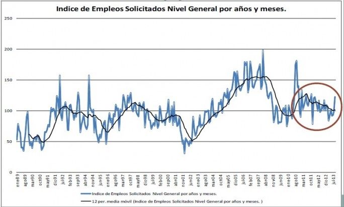 Empleo solicitado en Mendoza
