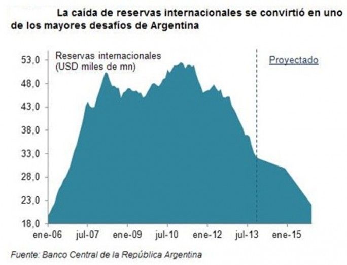 Reservas Banco Central evolución