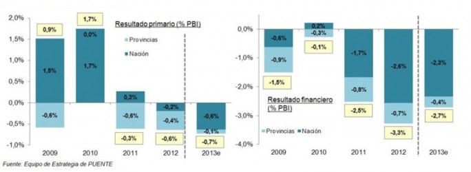 Resultado fiscal provincias 2013