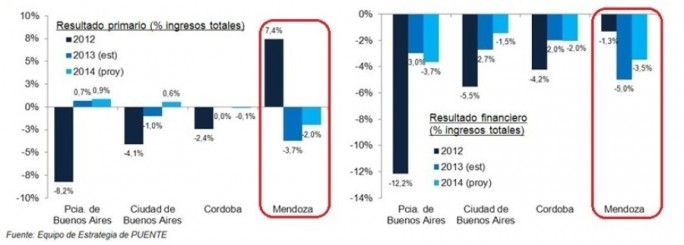 Resultado fiscal cuatro provincias 2013