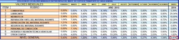 Costos fletes enero 2014