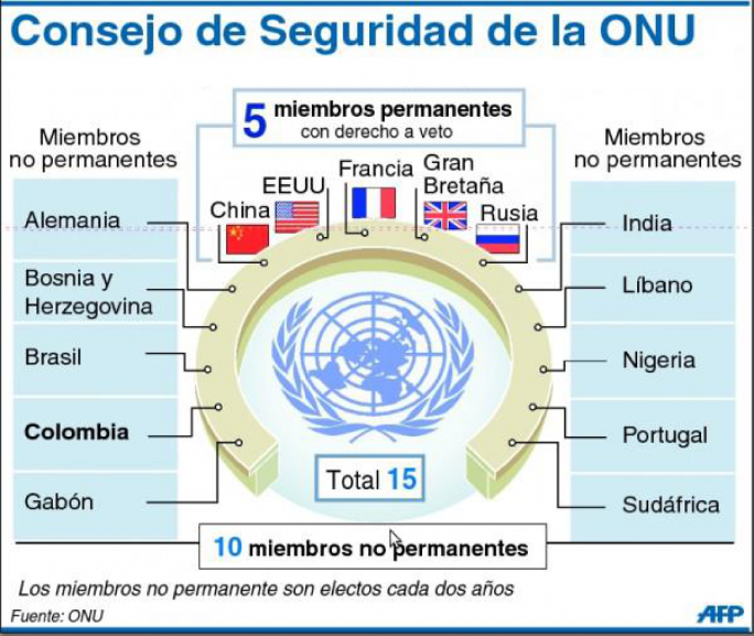CONSEJO DE SEGURIDAD ONU infografía