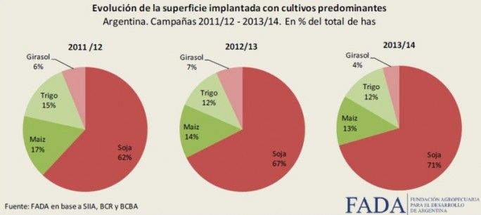 Evolución superficie cultivada soja 2014