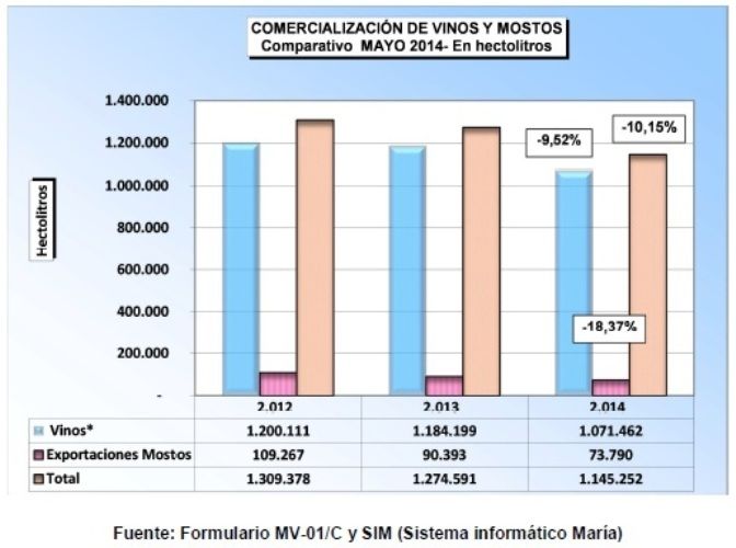Comercializacion vinos mostos a mayo 2014