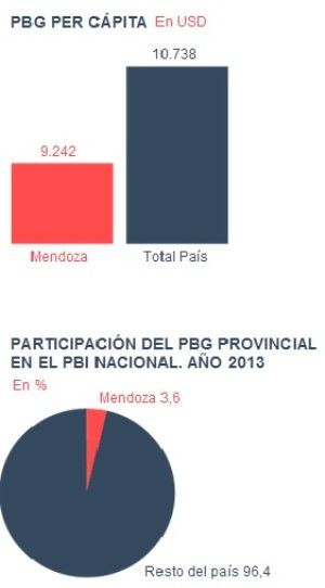 Economía Mendoza PBI 2013