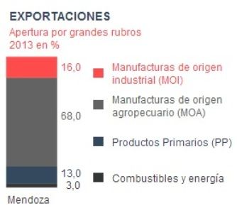 Exportaciones Mendoza rubros 2013