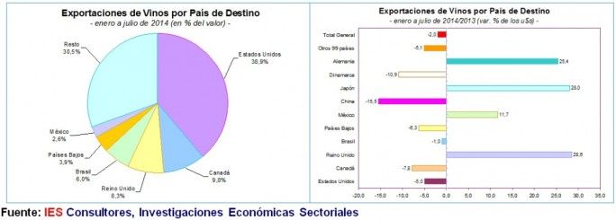 Exportaciones vinos julio 2014 por países