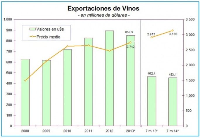 Exportaciones vinos julio 2014