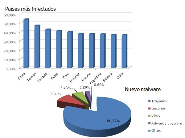 Cuadro computadoras infecadas