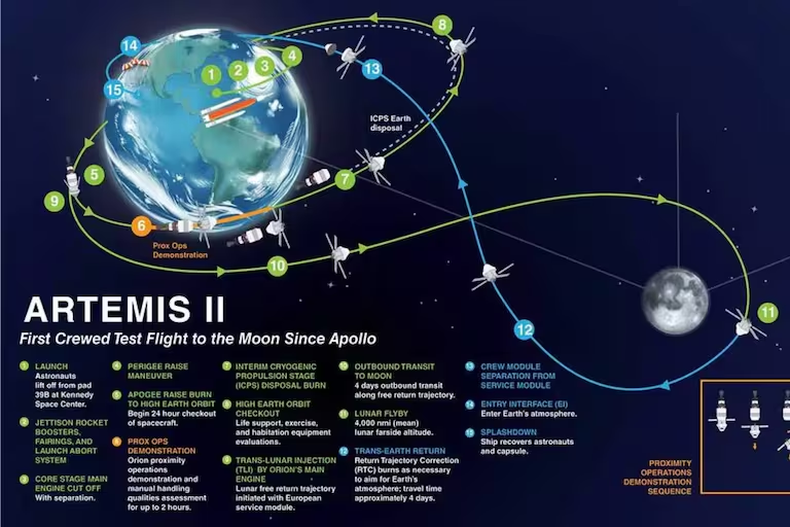 El recorrido de Artemis II que viajará hacia la Luna