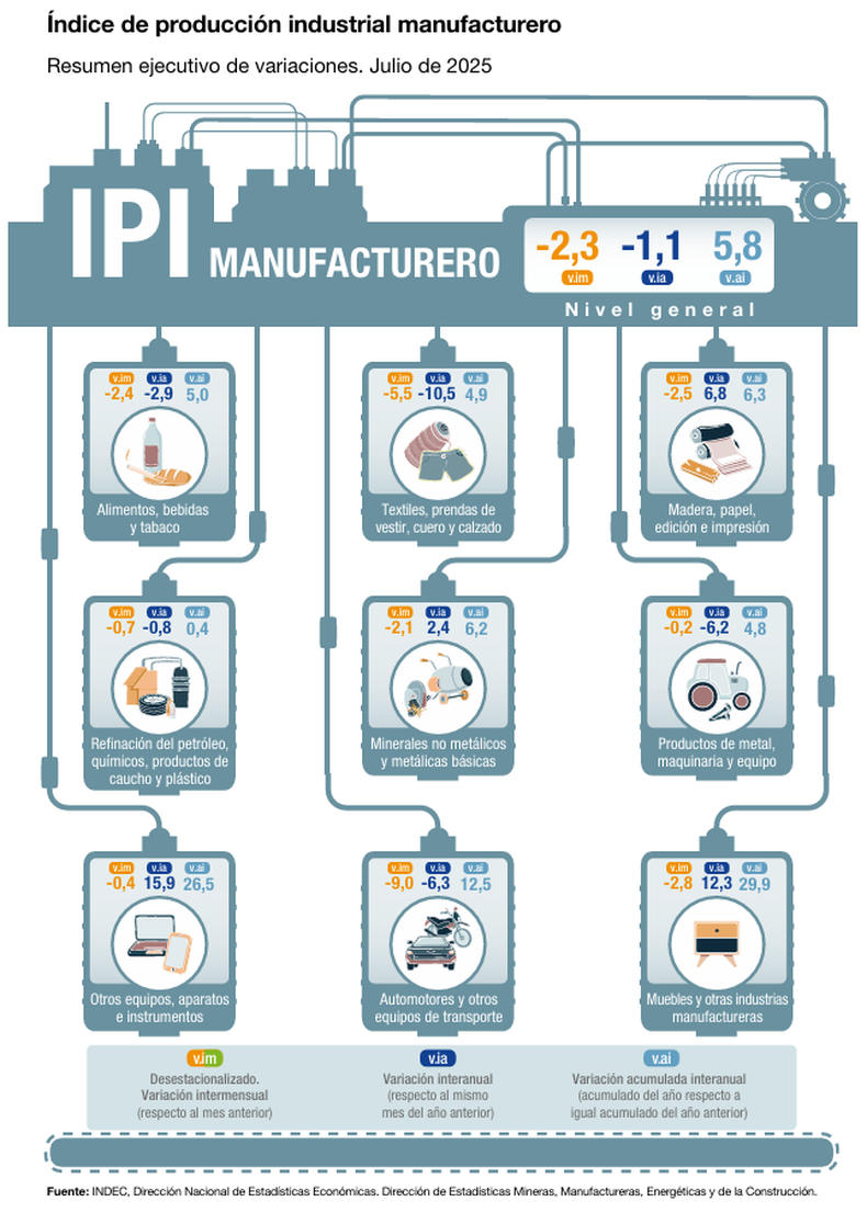 Los datos de la actividad industrial del INDEC reflejan el párate de la economía
