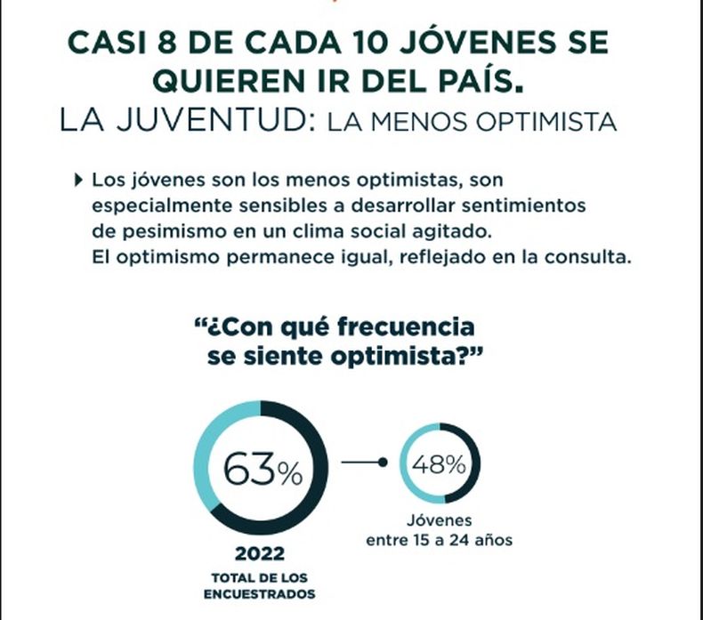 Uno de los datos arrojados por la encuesta de COLSECOR.