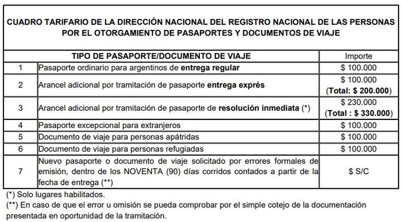 Cuadro tarifario de la Dirección Nacional del RENAPER por el otorgamiento de pasaportes y documentos de viaje.