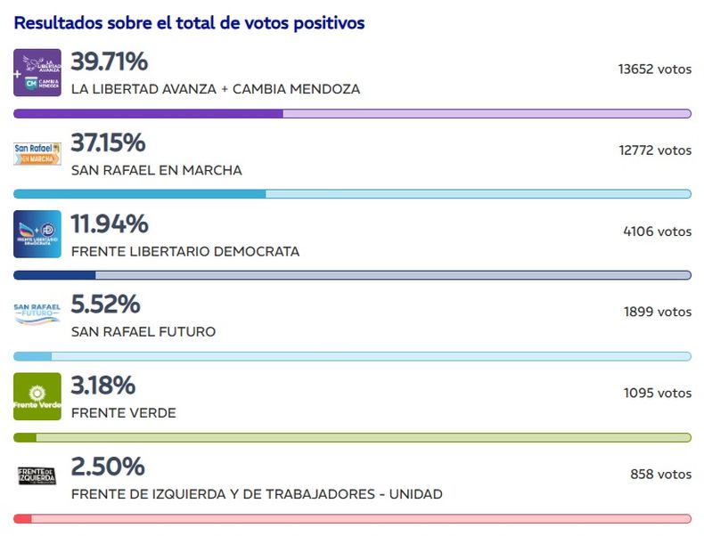 Elecciones 2026: los sorpresivos resultados en San Rafael, que le dan el triunfo a LLA + CM.