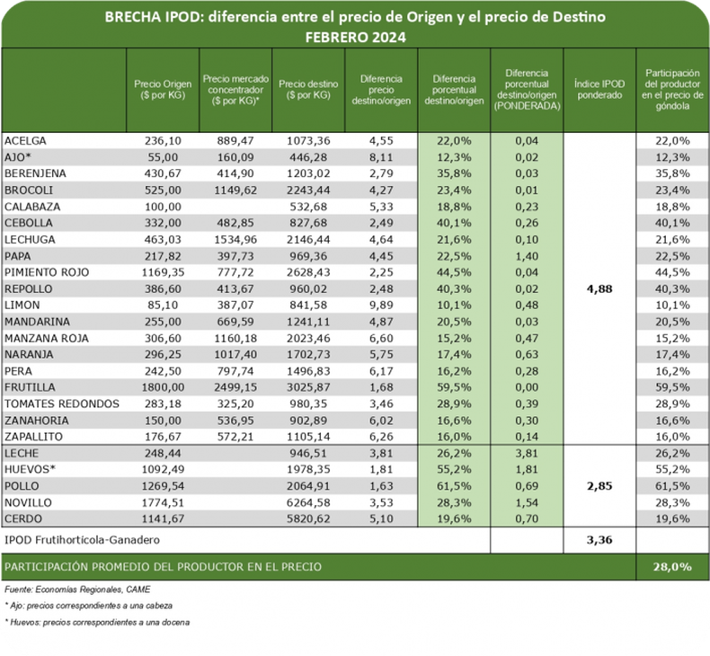 El Índice de Precios en Origen y Destino (IPOD) elaborado por la CAME - Confederación Argentina de la Mediana Empresa mostró la escalada de la inflación.