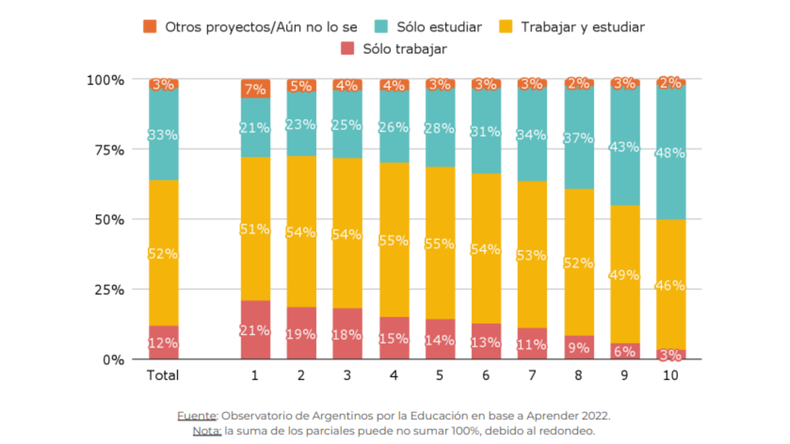 Gráfico 1. Distribución de los estudiantes del último año de secundaria según su proyecto inmediato, trabajar y/o realizar estudios superiores (universitarios o terciarios), por deciles del nivel socioeconómico. Año 2022. Foto: Observatorio Argentinos por la Educación.