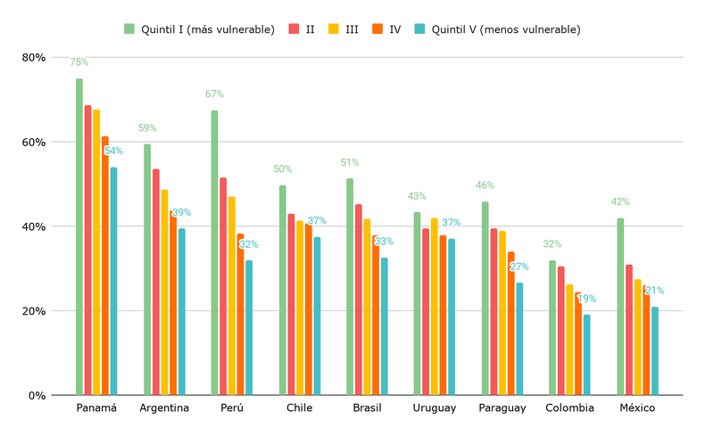 Porcentaje de estudiantes de 15 años que no tienen una expectativa de ocupación definida para sus 30 Años, por quintiles. Países seleccionados de América Latina. Año 2022.