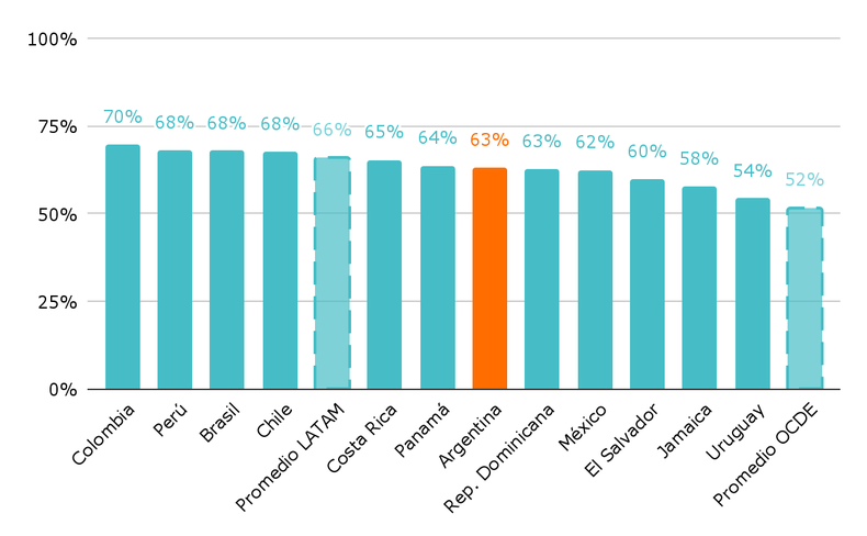 Gráfico 5. Proporción de alumnos a los que les preocupa no tener suficiente dinero para hacer lo que les gustaría después del último año de educación obligatoria. Por país. Año 2022.