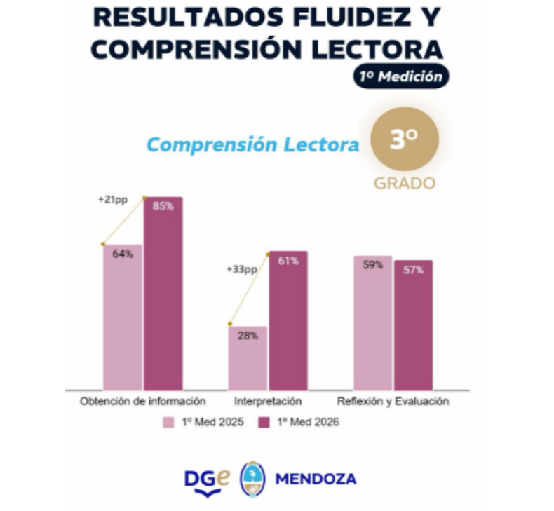 En 3°, el seguimiento de cohortes permitió comparar a los estudiantes que cursaban segundo grado en 2025 con su desempeño actual en 2026.