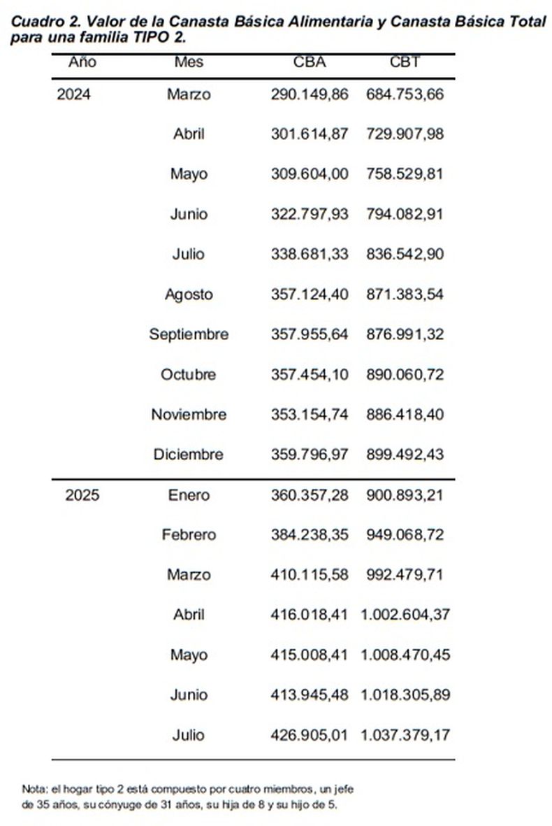 Pobreza e indigencia: la evolución de la CBT y la CBA en la provincia de Mendoza.