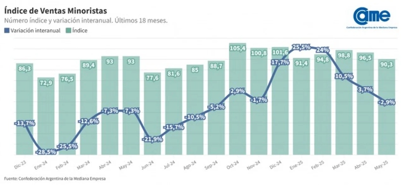 Datos del informe de la Confederación Argentina de la Mediana Empresa (CAME)