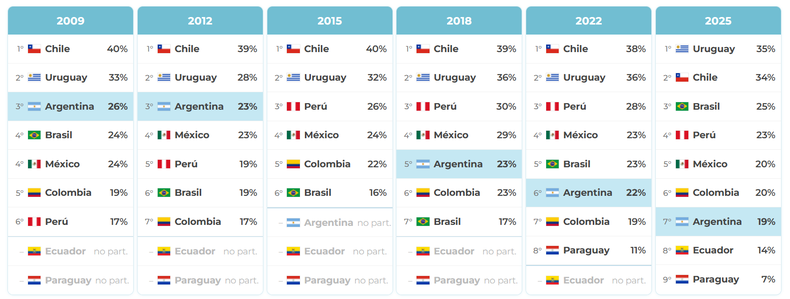 Evolución del Índice de Resultados Escolares (IRE), por país. Países seleccionados de América Latina. Años 2009, 2012, 2015, 2018, 2022 y 2025. Ordenados de mayor a menor en cada edición.