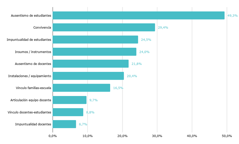 Principales factores que afectaron los procesos de enseñanza y aprendizaje según los directores de los cursos donde se aplican las pruebas Aprender. Nivel primario. Año 2023.