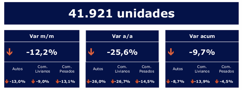 El patentamiento de autos cayó 25,6% interanual. 