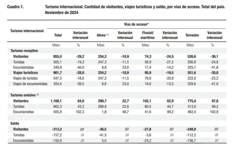 El flujo de viajeros que viajó desde Argentina al exterior, experimentó un incremento del 43,2%.