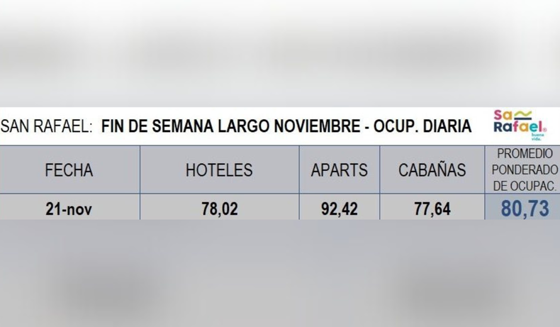 Los primero datos oficiales de la Cámara de Turismo de San Rafael.