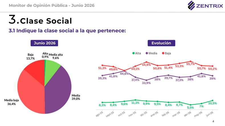 Un 36,4% se considera clase media baja y un 13,7% clase baja.