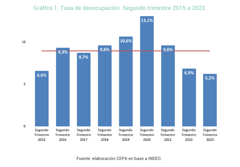 Los datos de la baja de desempleo son auspiciosos para el Gobierno Nacional.