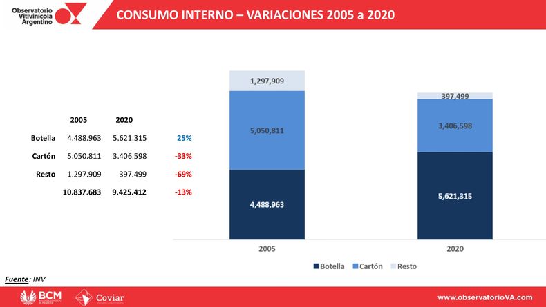 La sustitución del consumo hacia productos de mejor calidad y el crecimiento de la botella uno de los del Plan Estrategico de la CoViAr