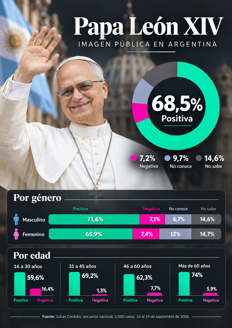 Mientras se acerca su llegadael Papa León XIV tiene una alta consideración entre los argentinos