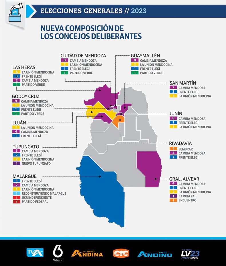 Elecciones 2023: as&iacute; qued&oacute; el mapa de los Concejos Deliberantes en los 11 departamentos que pusieron en juego bancas