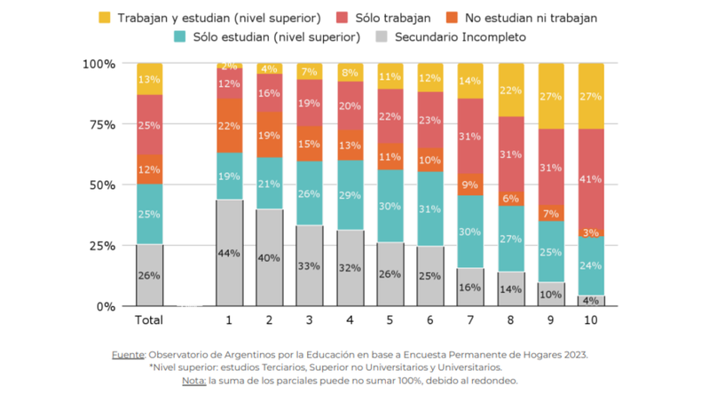 Estadísticas: 8 de cada 10 jóvenes quieren seguir estudiando tras la  secundaria, pero solo la mitad lo hace