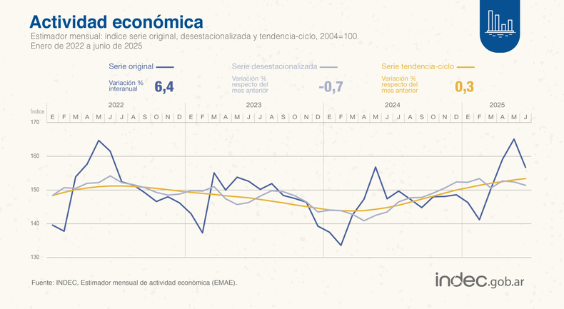Los datos del INDEC confirman que la actividad económica refuerza la caída.