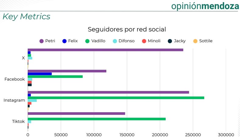 El ránking de seguidores a los principales candidatos, por red social