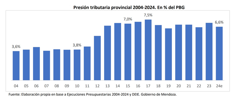 La presión tributaria en Mendoza se muestra a la baja entre puntas según el informe del CEM.
