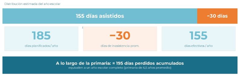 Elaboración de Argentinos por la Educación en base a calendarios escolares provinciales e información de pérdidas de clases en algunas jurisdicciones.