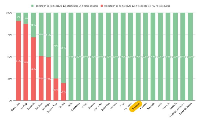 Proporción de estudiantes del nivel primario que alcanza y no alcanza el mínimo anual de 760 horas de clase establecidos en la resolución N° 508/25 del CFE, por provincia. Año 2026.