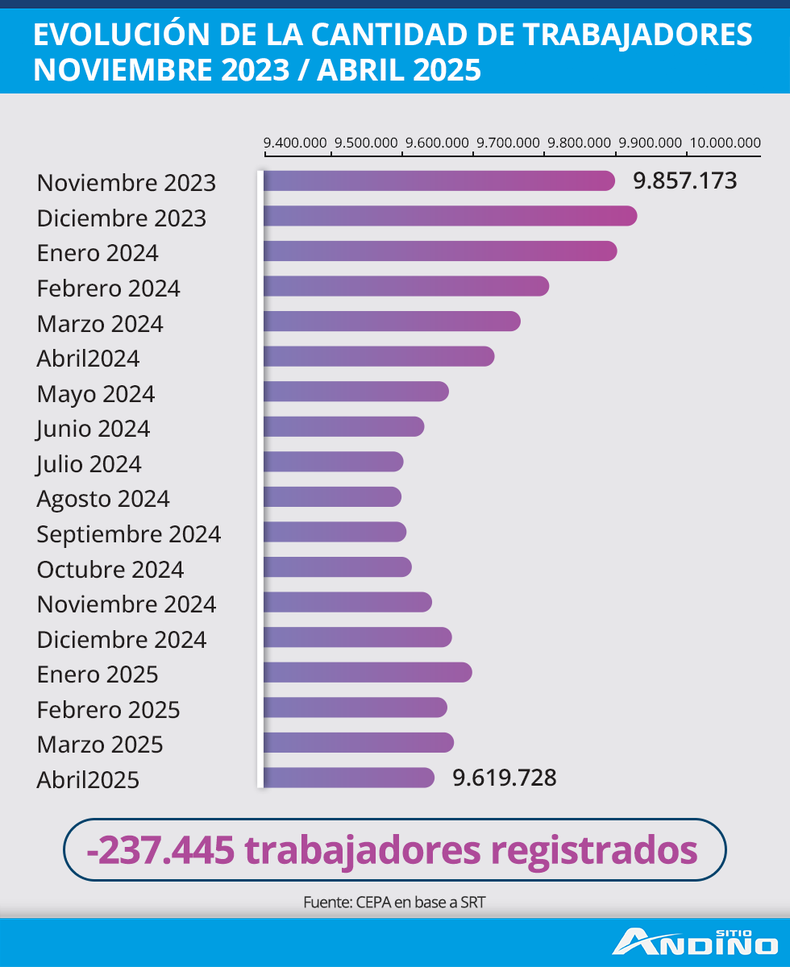 La pérdida del empleo formal y registrado se ha transformado en una constante en los primeros 15 meses de gestión de Javier Milei