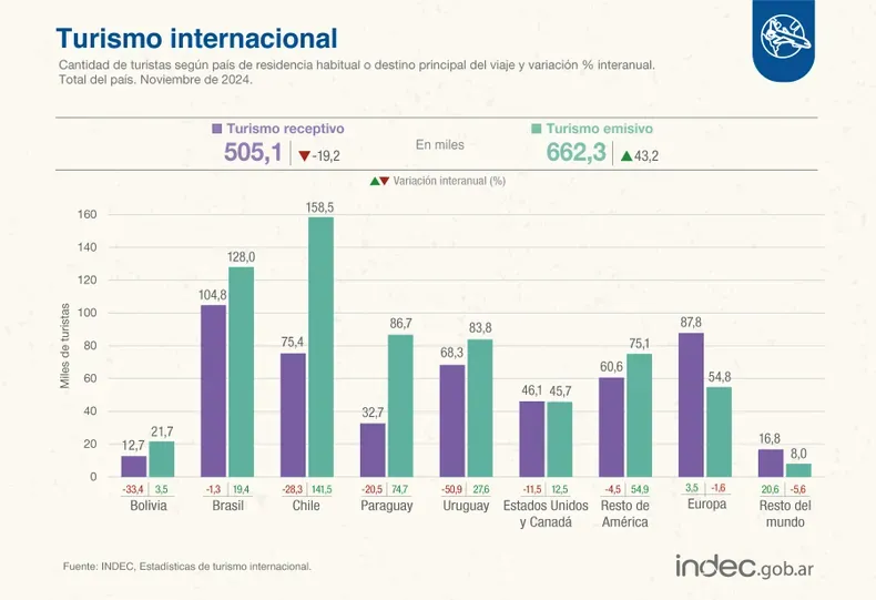La mayor cantidad de turistas internacionales provino de países limítrofes: Brasil, Chile y Uruguay. 