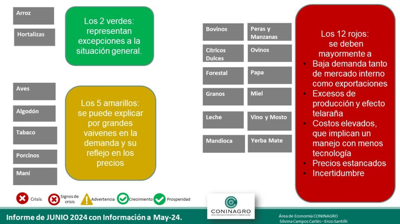 El semáforo de las  economías regionales de Coninagro muestra la preocupante situació de los productores.