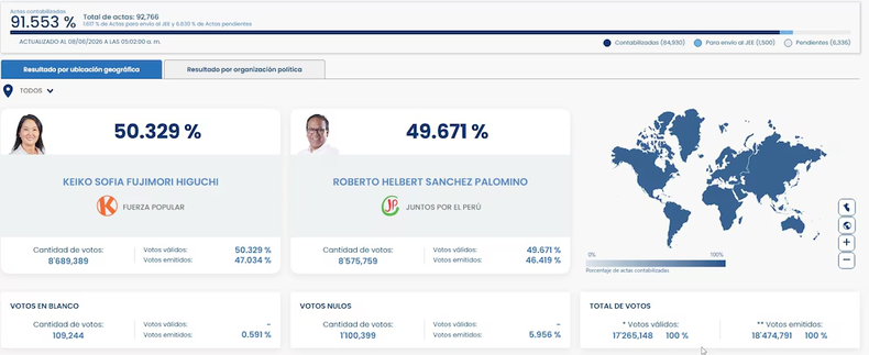 La segunda vuelta del Perú sin definición hasta el recuento final y oficial