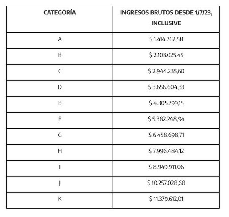 Monotributo: Cómo Hacer La Recategorización En AFIP Y Cuáles Son Las ...